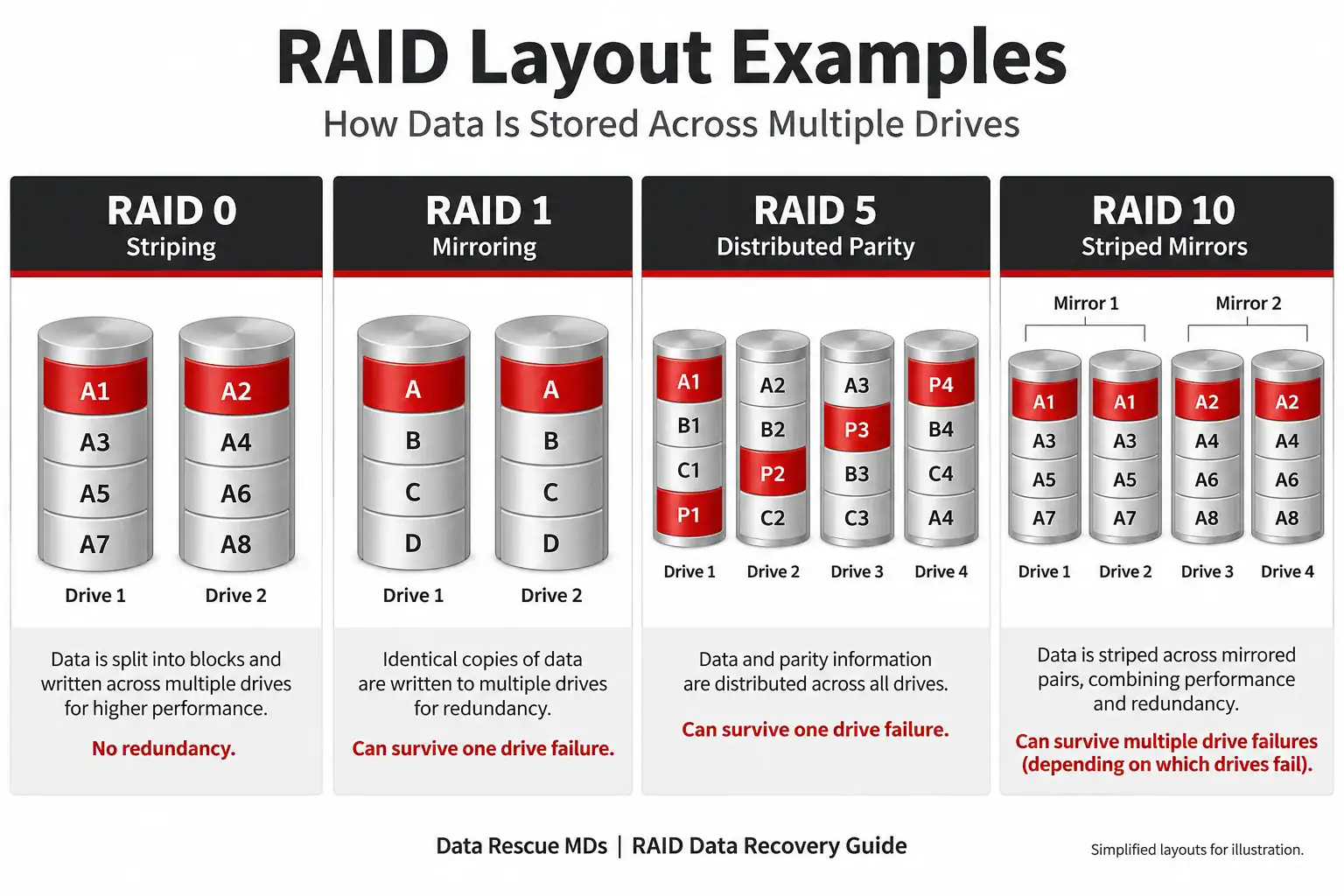 RAID layout diagrams showing RAID 0 striping, RAID 1 mirroring, RAID 5 distributed parity and RAID 10 striped mirrors